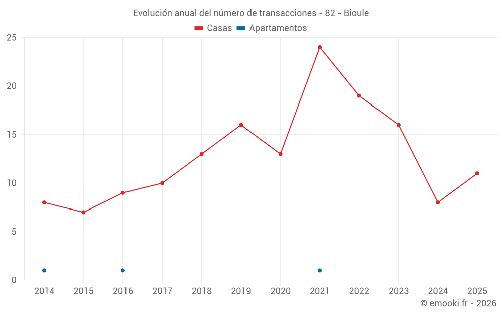 Evolución anual del número de transacciones - 82 - Bioule