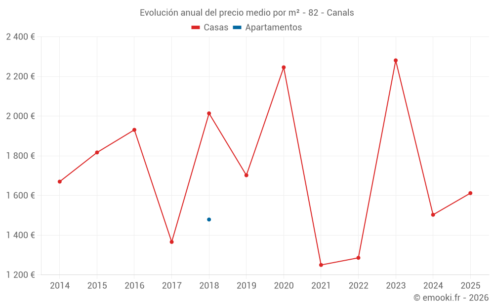 Evolución anual del precio medio por m² - 82 - Canals