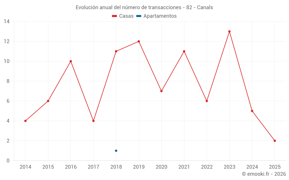 Evolución anual del número de transacciones - 82 - Canals