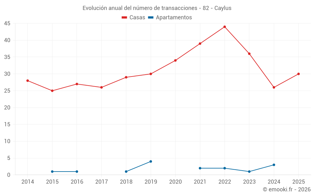 Evolución anual del número de transacciones - 82 - Caylus