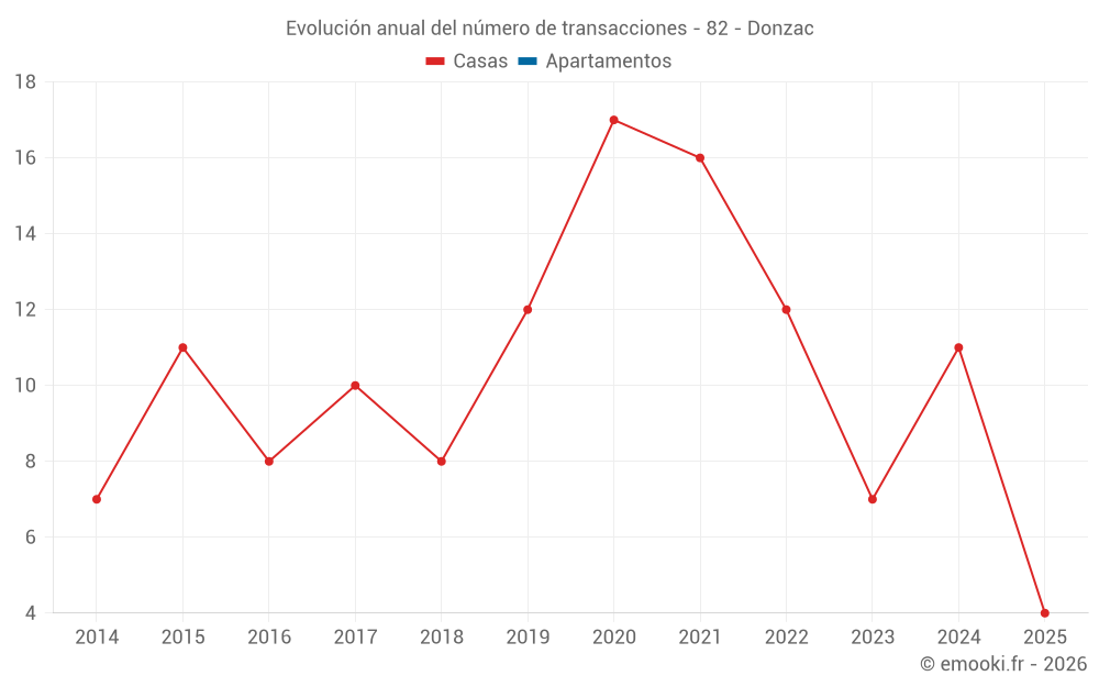 Evolución anual del número de transacciones - 82 - Donzac