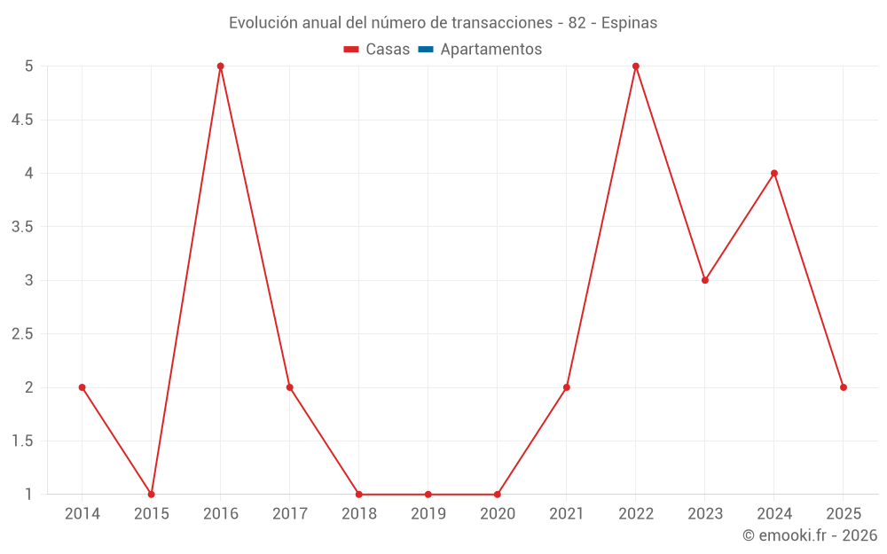 Evolución anual del número de transacciones - 82 - Espinas