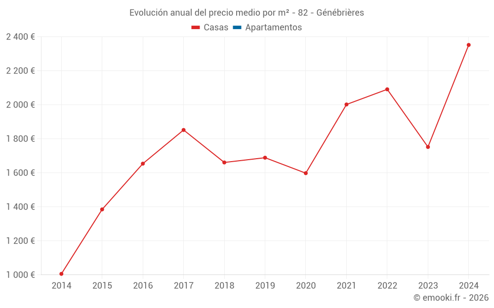 Evolución anual del precio medio por m² - 82 - Génébrières