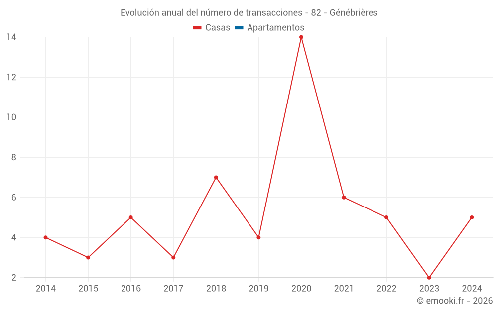 Evolución anual del número de transacciones - 82 - Génébrières