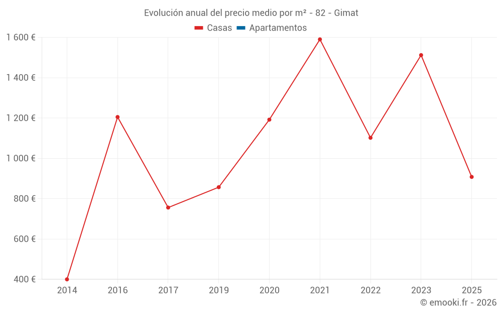 Evolución anual del precio medio por m² - 82 - Gimat