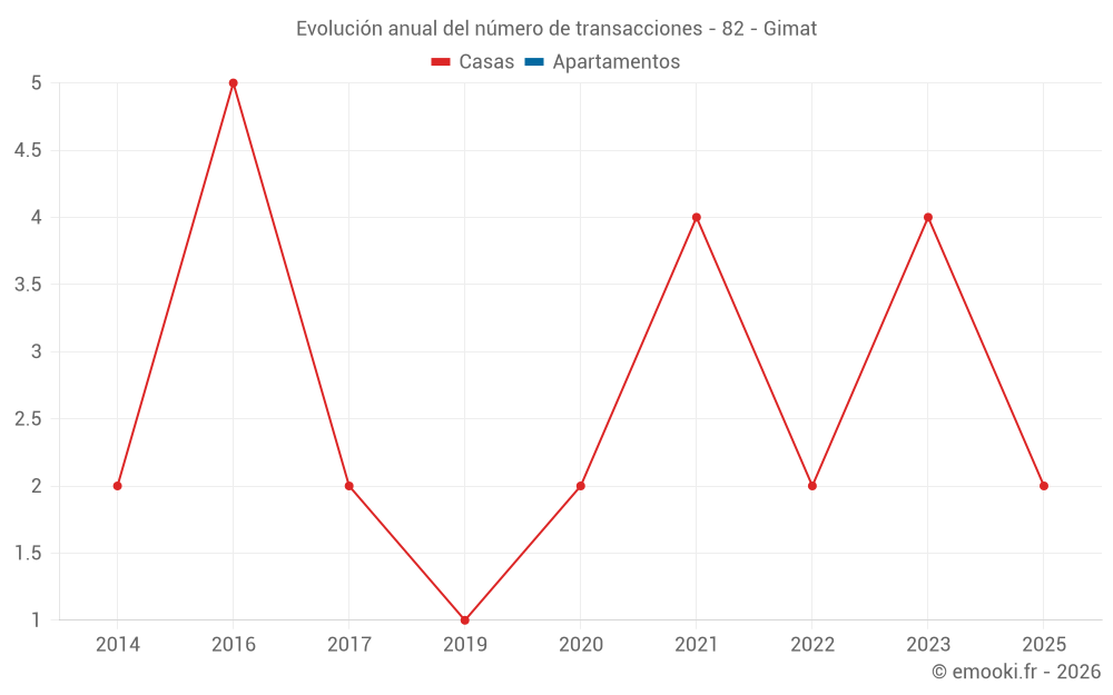 Evolución anual del número de transacciones - 82 - Gimat