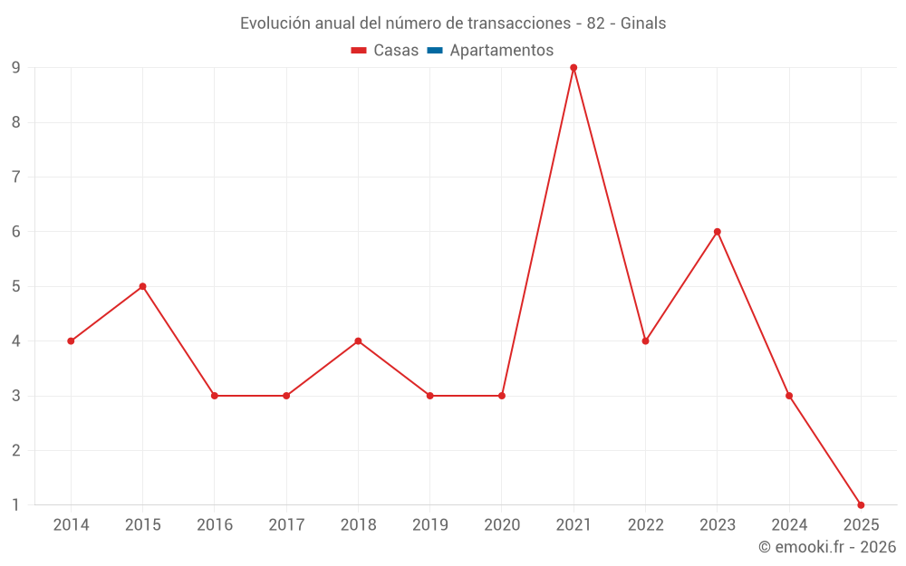 Evolución anual del número de transacciones - 82 - Ginals