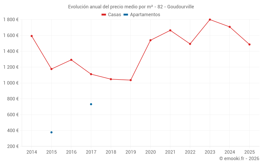 Evolución anual del precio medio por m² - 82 - Goudourville