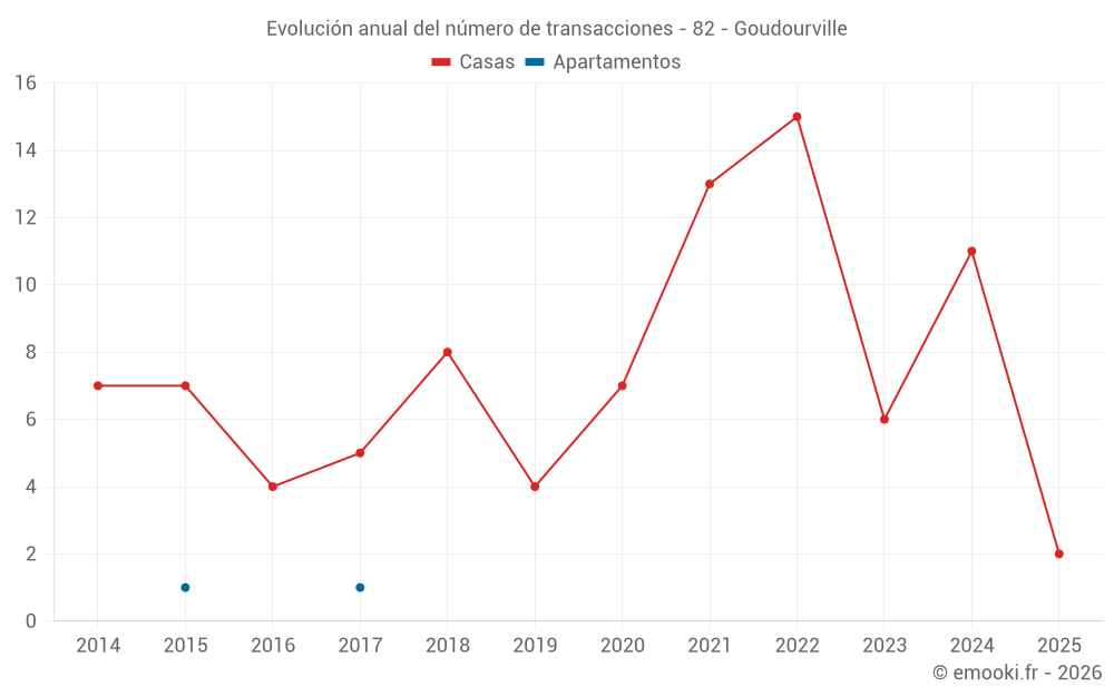 Evolución anual del número de transacciones - 82 - Goudourville