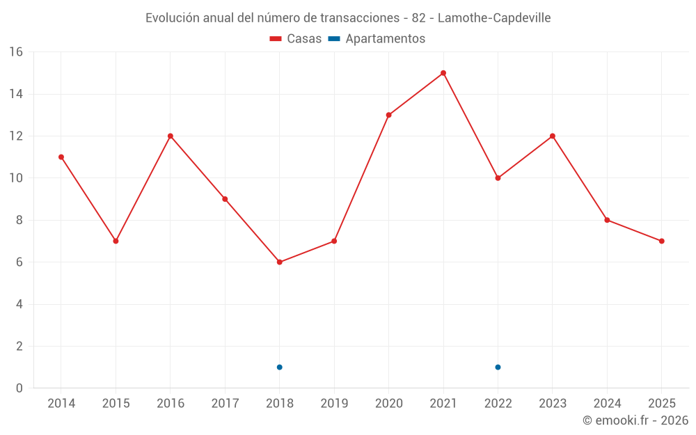 Evolución anual del número de transacciones - 82 - Lamothe-Capdeville