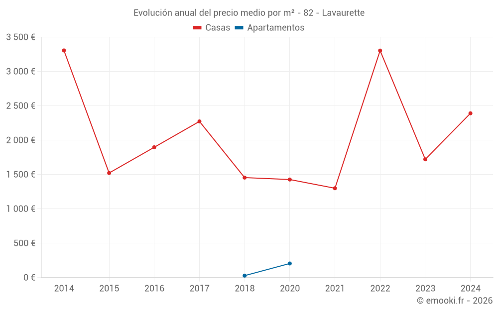 Evolución anual del precio medio por m² - 82 - Lavaurette