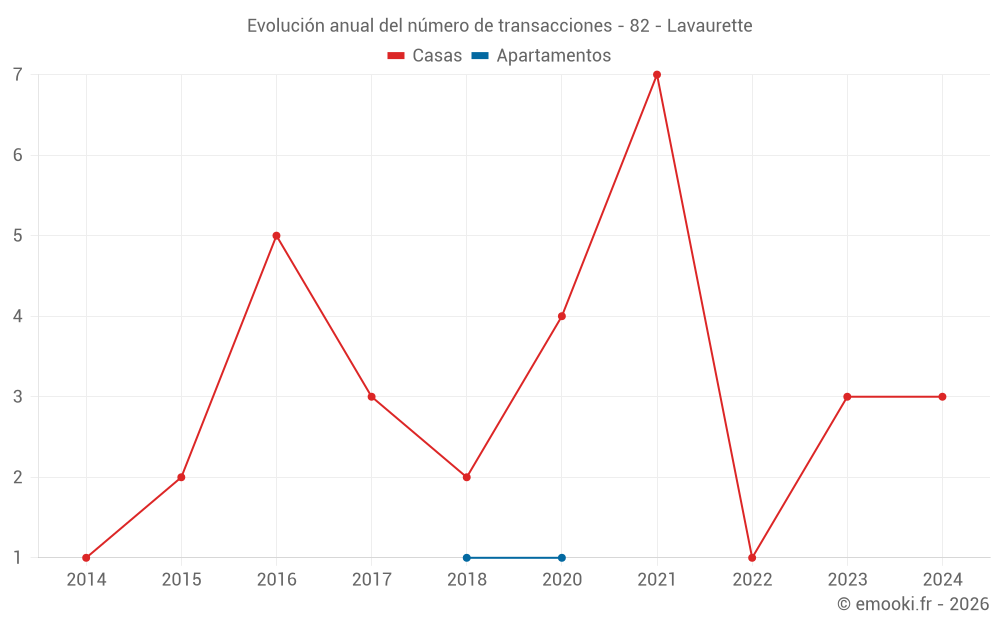 Evolución anual del número de transacciones - 82 - Lavaurette