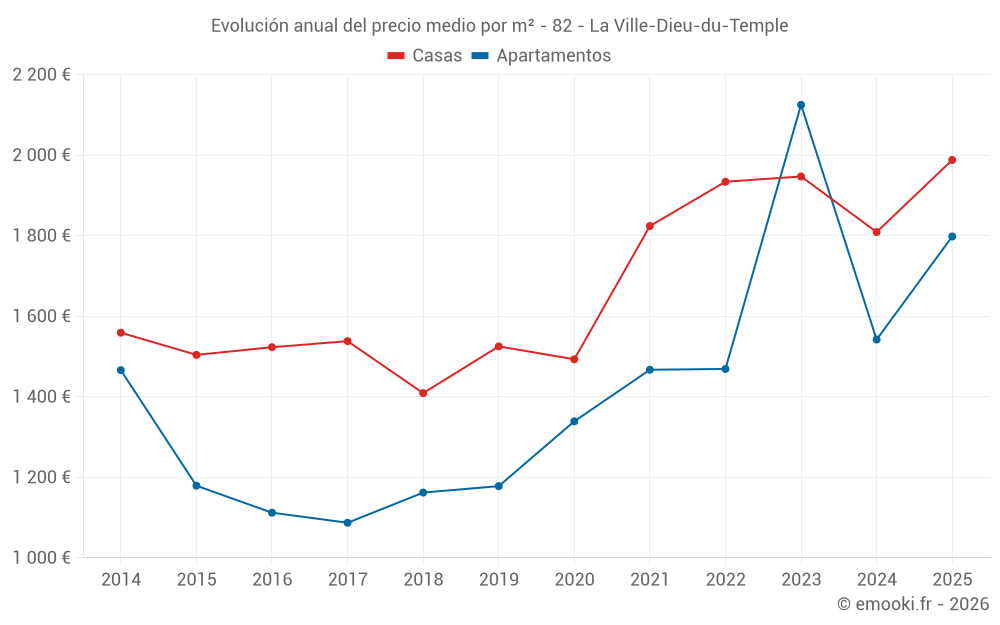 Evolución anual del precio medio por m² - 82 - La Ville-Dieu-du-Temple