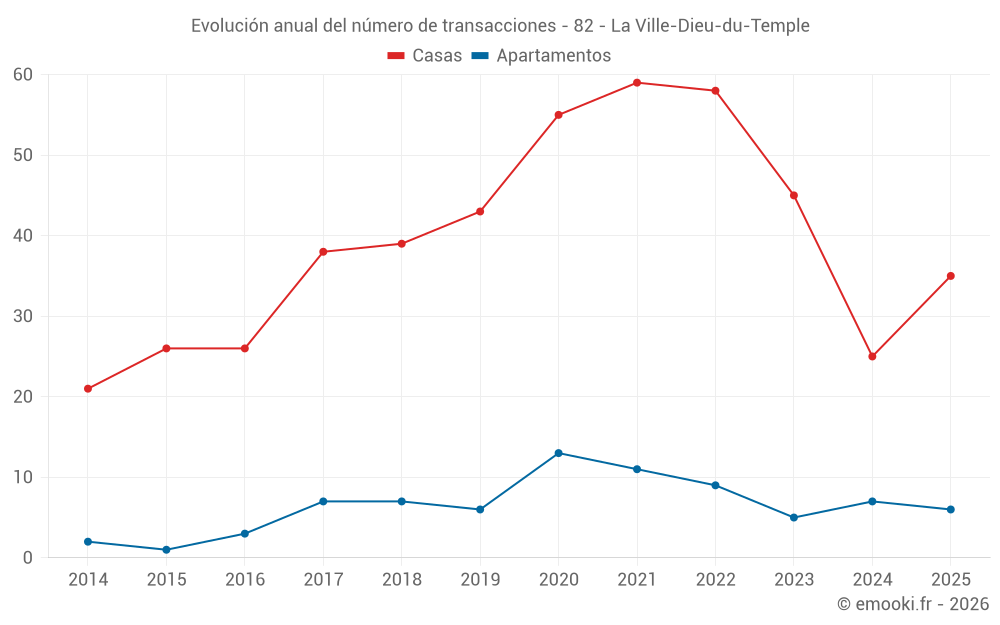 Evolución anual del número de transacciones - 82 - La Ville-Dieu-du-Temple