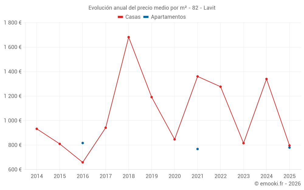 Evolución anual del precio medio por m² - 82 - Lavit