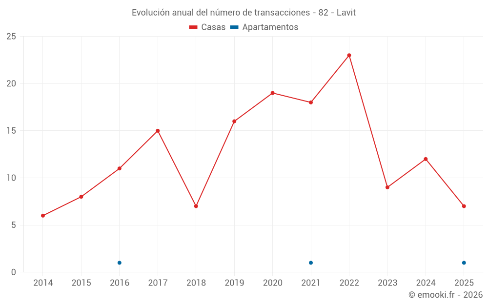 Evolución anual del número de transacciones - 82 - Lavit