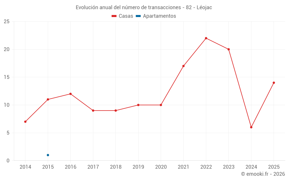 Evolución anual del número de transacciones - 82 - Léojac