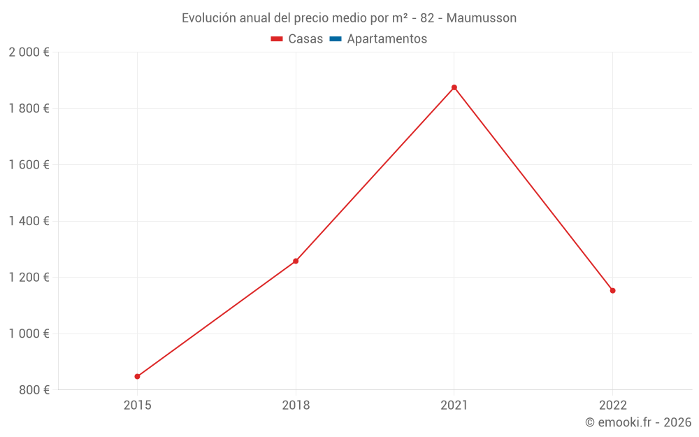 Evolución anual del precio medio por m² - 82 - Maumusson
