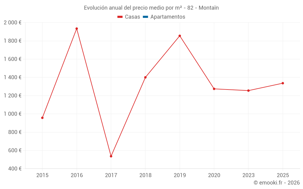 Evolución anual del precio medio por m² - 82 - Montaïn