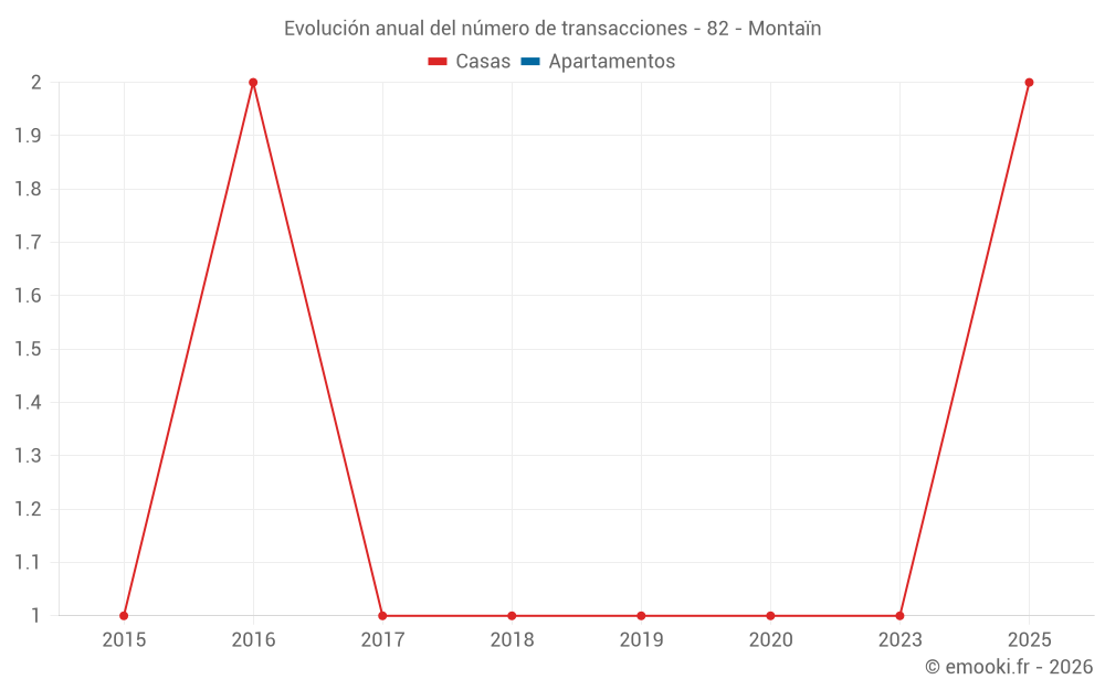 Evolución anual del número de transacciones - 82 - Montaïn