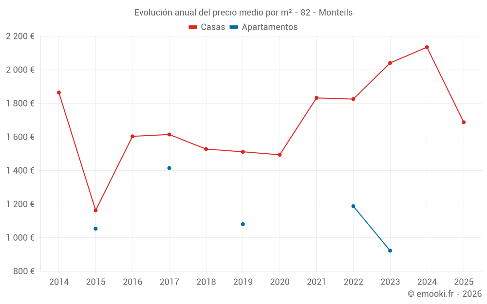 Evolución anual del precio medio por m² - 82 - Monteils