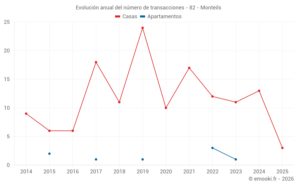 Evolución anual del número de transacciones - 82 - Monteils