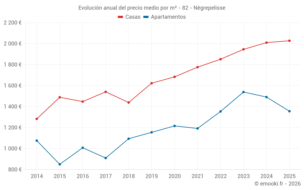 Evolución anual del precio medio por m² - 82 - Nègrepelisse
