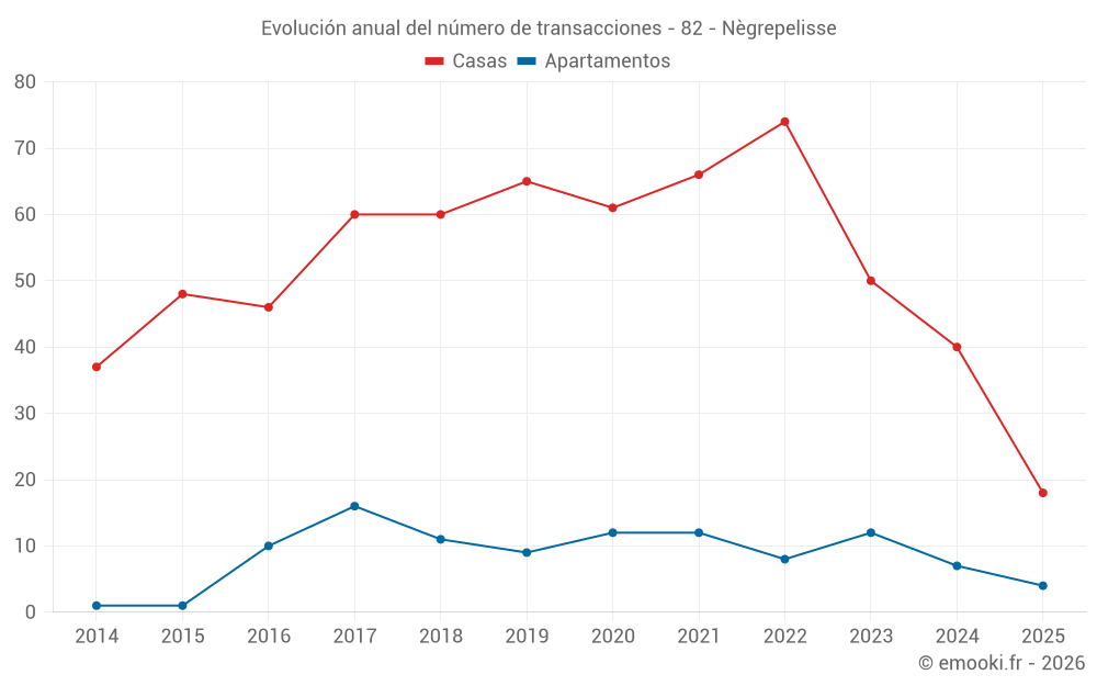 Evolución anual del número de transacciones - 82 - Nègrepelisse