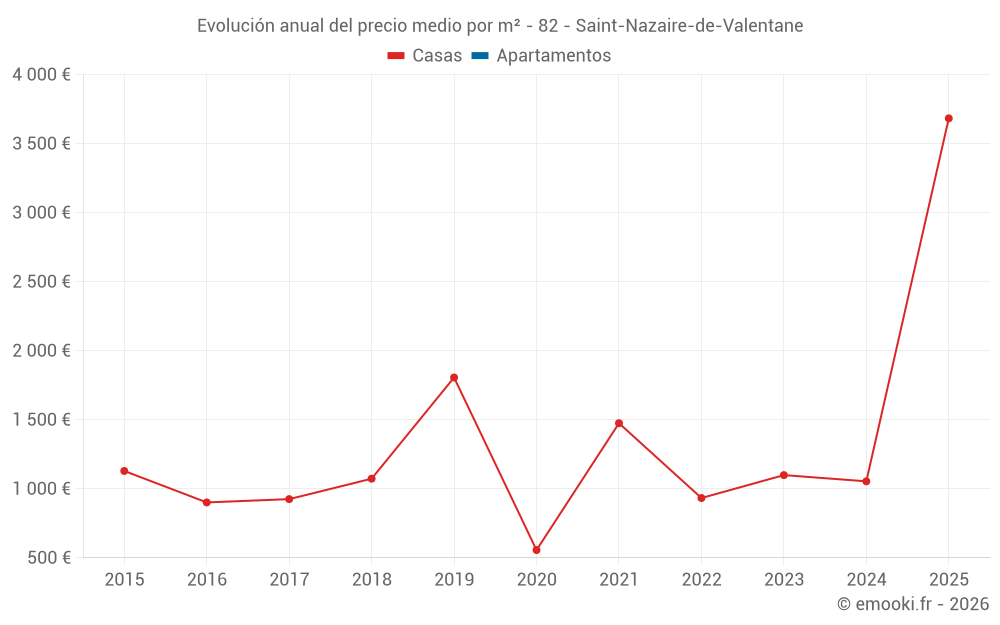 Evolución anual del precio medio por m² - 82 - Saint-Nazaire-de-Valentane