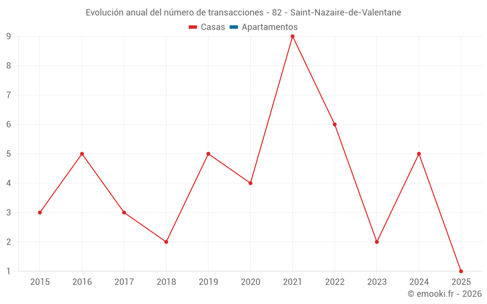Evolución anual del número de transacciones - 82 - Saint-Nazaire-de-Valentane