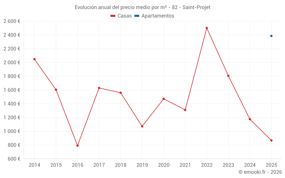 Evolución anual del precio medio por m² - 82 - Saint-Projet