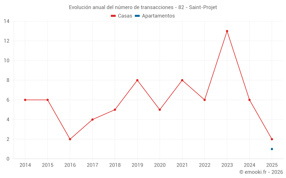Evolución anual del número de transacciones - 82 - Saint-Projet