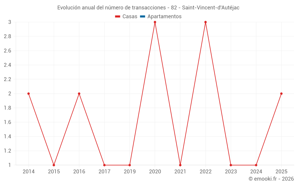 Evolución anual del número de transacciones - 82 - Saint-Vincent-d'Autéjac