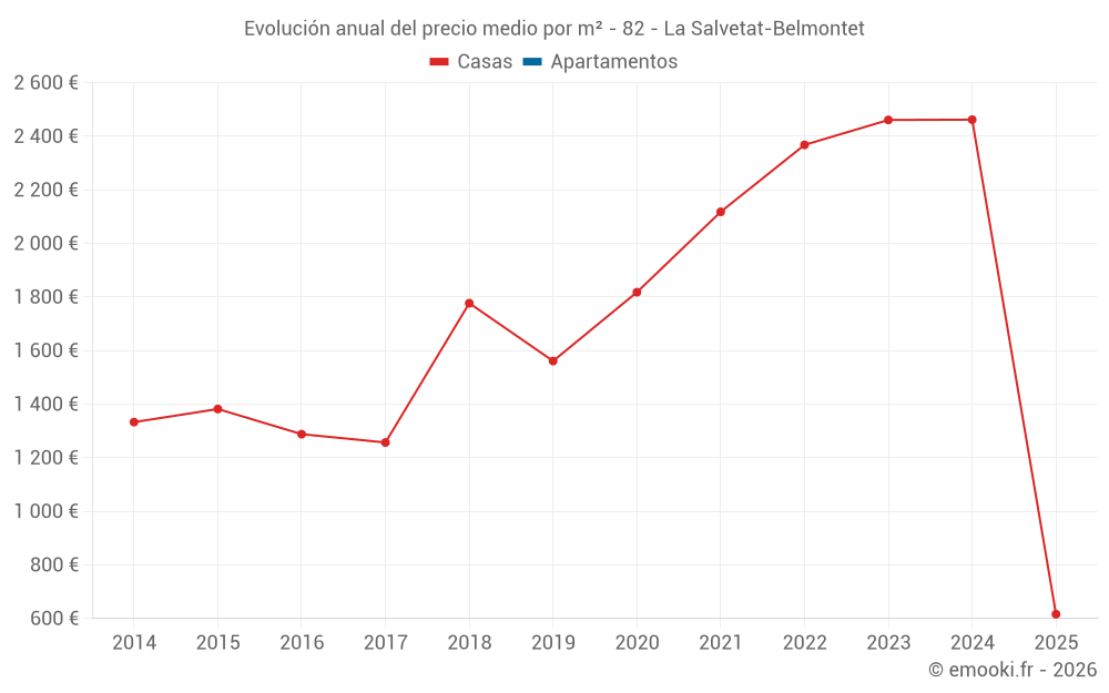 Evolución anual del precio medio por m² - 82 - La Salvetat-Belmontet