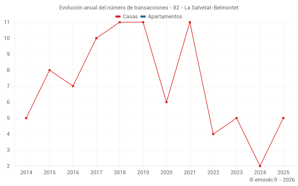 Evolución anual del número de transacciones - 82 - La Salvetat-Belmontet