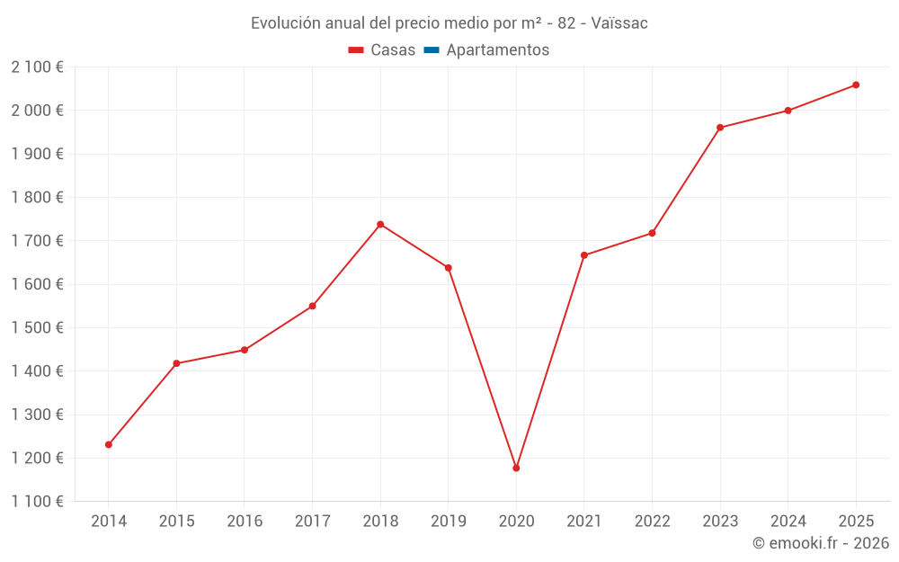 Evolución anual del precio medio por m² - 82 - Vaïssac
