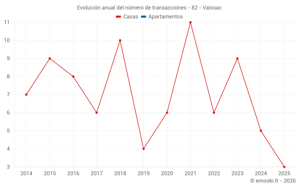 Evolución anual del número de transacciones - 82 - Vaïssac