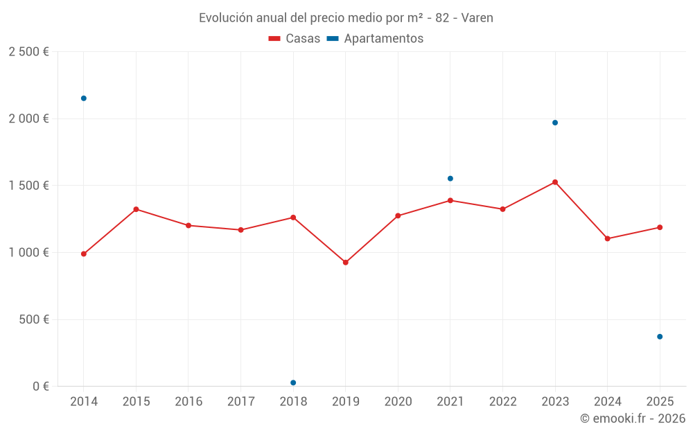 Evolución anual del precio medio por m² - 82 - Varen