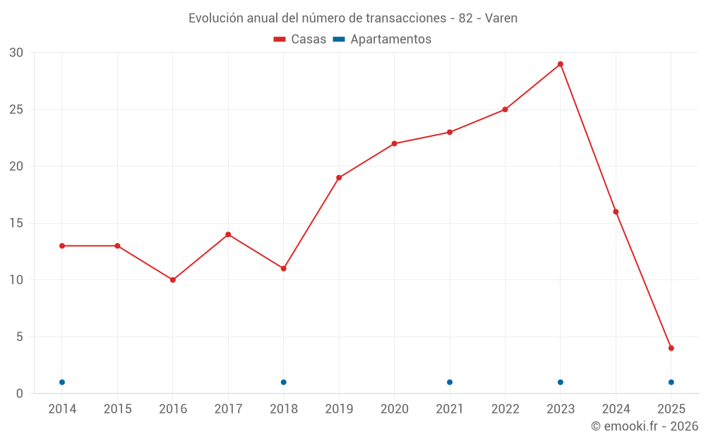 Evolución anual del número de transacciones - 82 - Varen