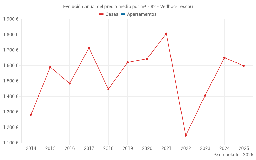 Evolución anual del precio medio por m² - 82 - Verlhac-Tescou