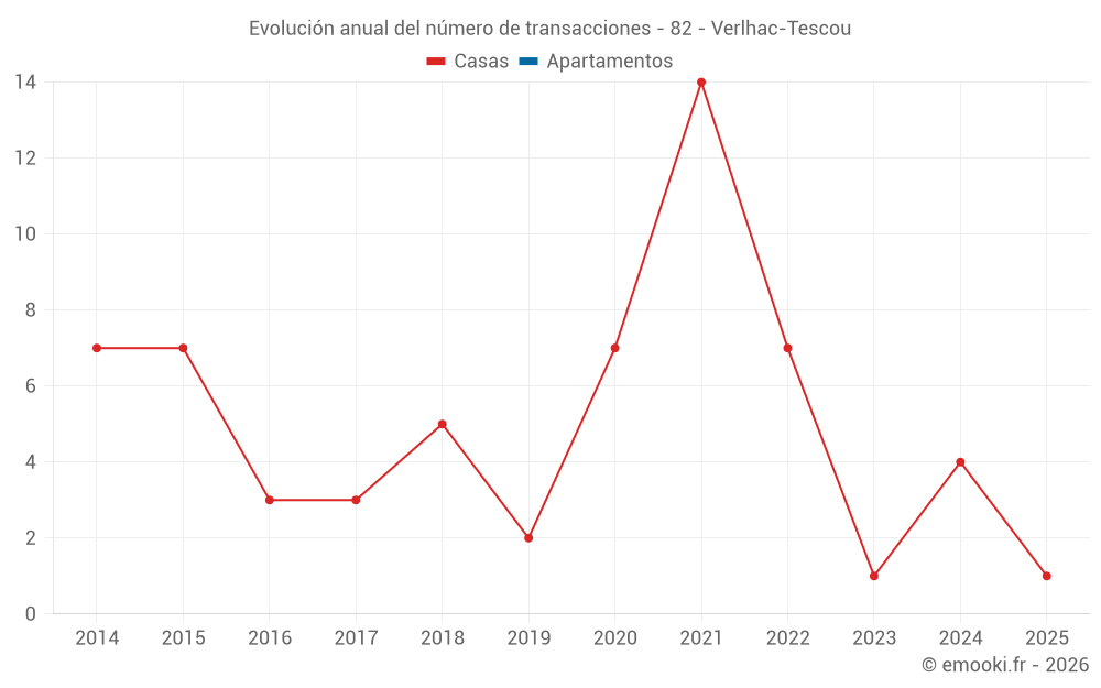 Evolución anual del número de transacciones - 82 - Verlhac-Tescou