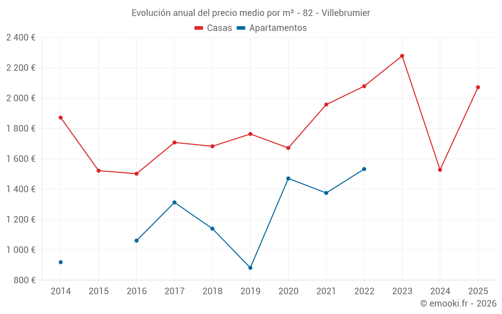 Evolución anual del precio medio por m² - 82 - Villebrumier