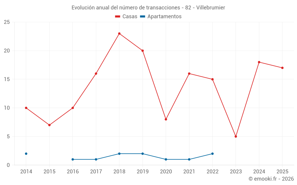 Evolución anual del número de transacciones - 82 - Villebrumier