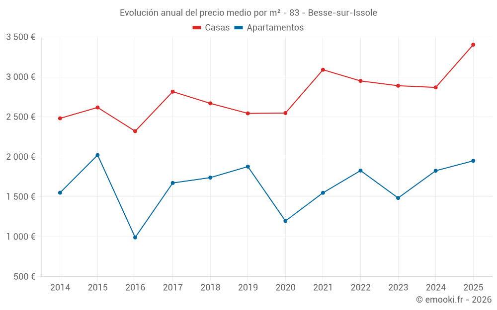Evolución anual del precio medio por m² - 83 - Besse-sur-Issole