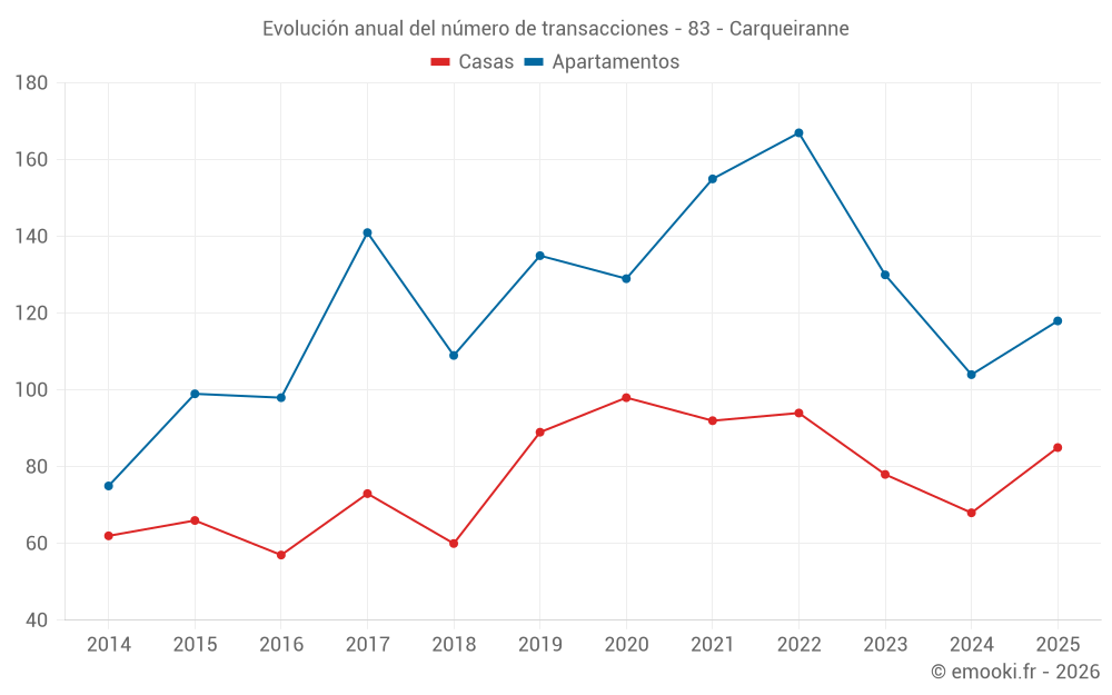 Evolución anual del número de transacciones - 83 - Carqueiranne