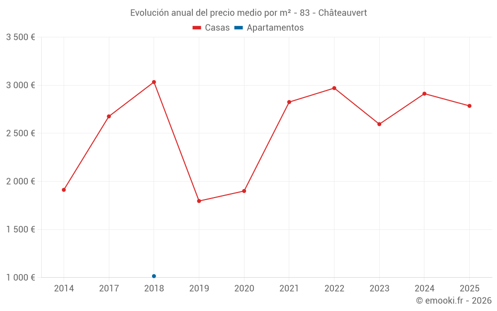 Evolución anual del precio medio por m² - 83 - Châteauvert