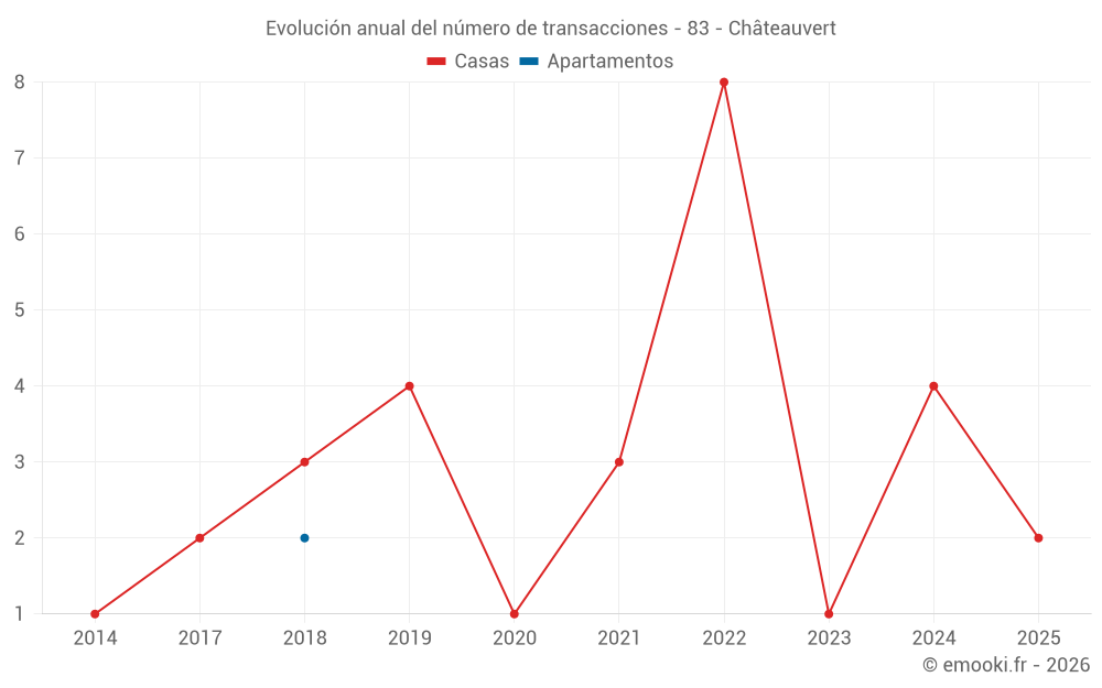 Evolución anual del número de transacciones - 83 - Châteauvert
