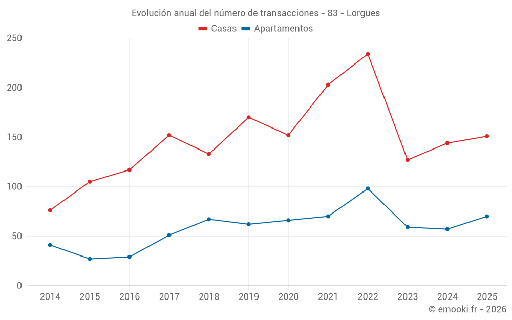 Evolución anual del número de transacciones - 83 - Lorgues