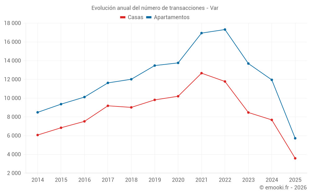 Evolución anual del número de transacciones - Var