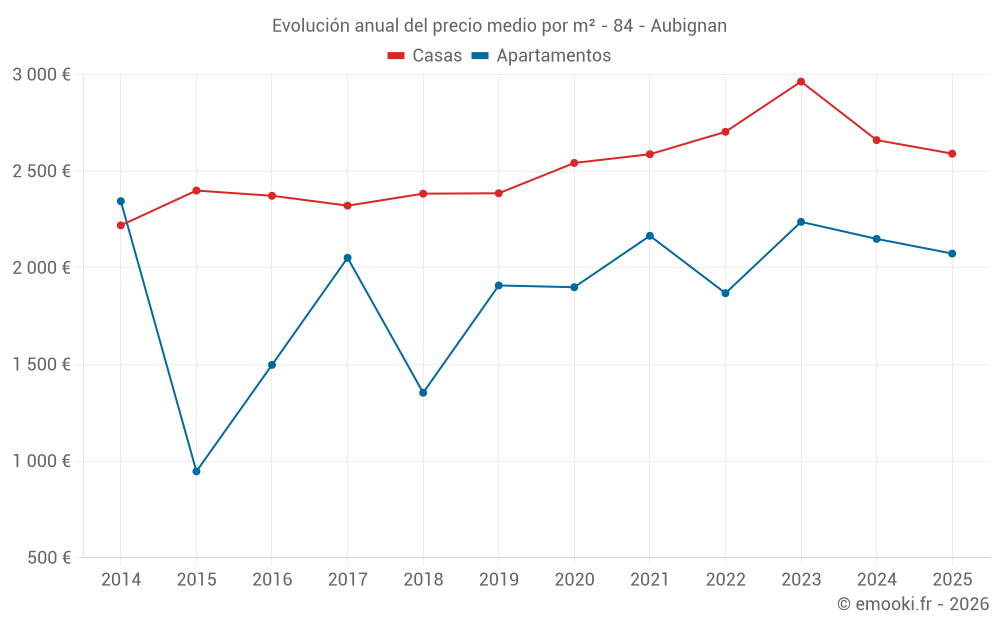 Evolución anual del precio medio por m² - 84 - Aubignan